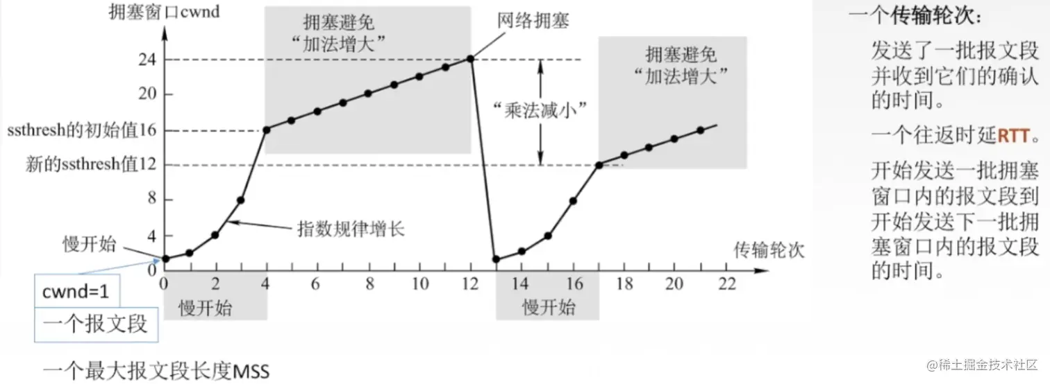 TCP慢开始和拥塞避免.png