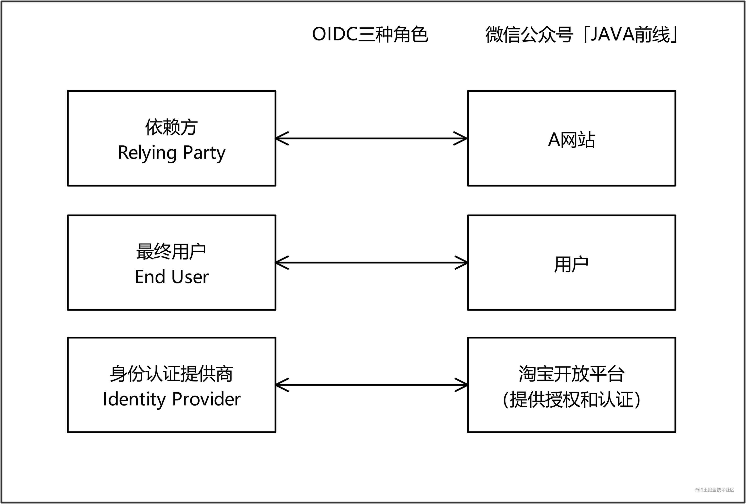 04 OIDC_三种角色_02.jpg