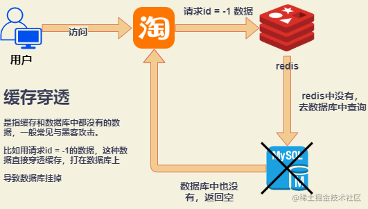 双11崩溃_缓存的雪崩以及穿透的理解_https://bianchenghao6.com/blog_Python_第3张