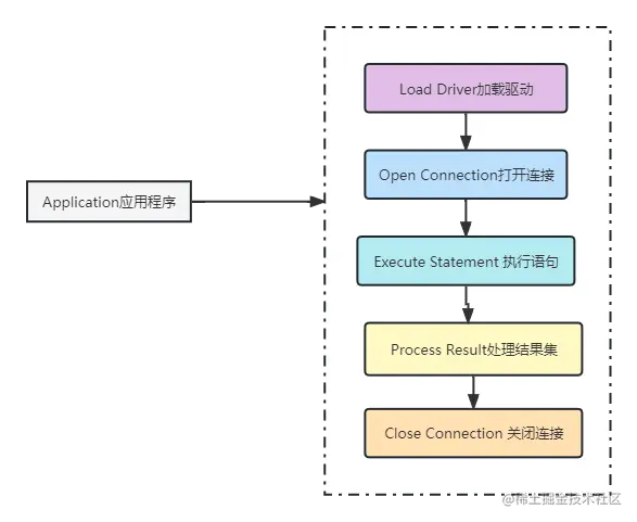 JDBC访问数据库的调用流程 (1).png