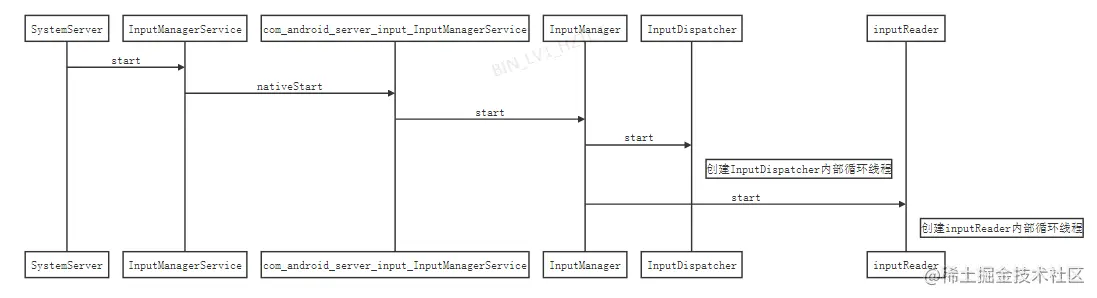 Input服务启动流程.png