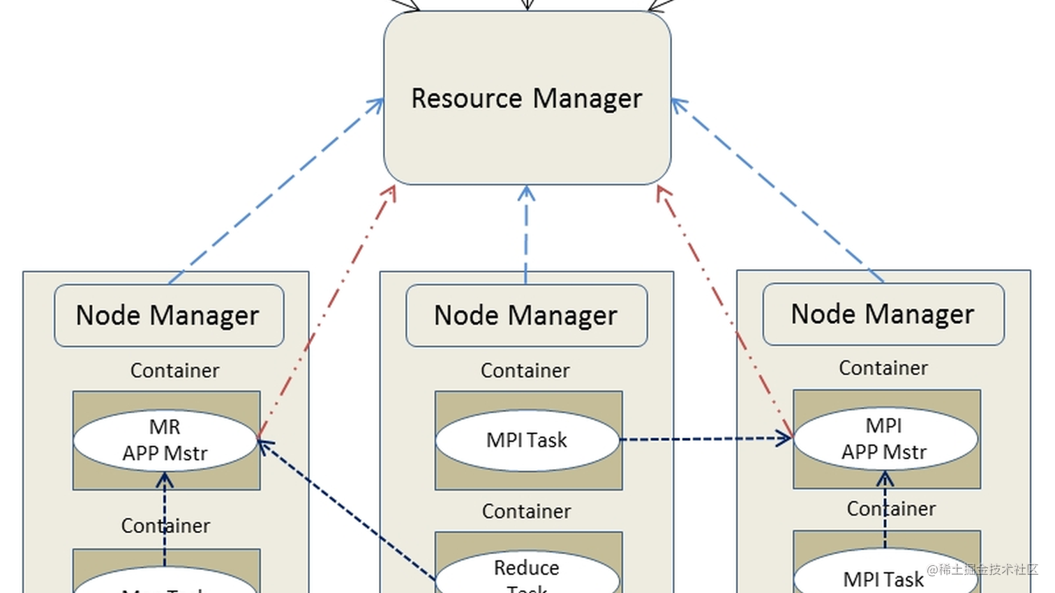 【大数据】yarn 任务中的几种状态变化详细过程 掘金
