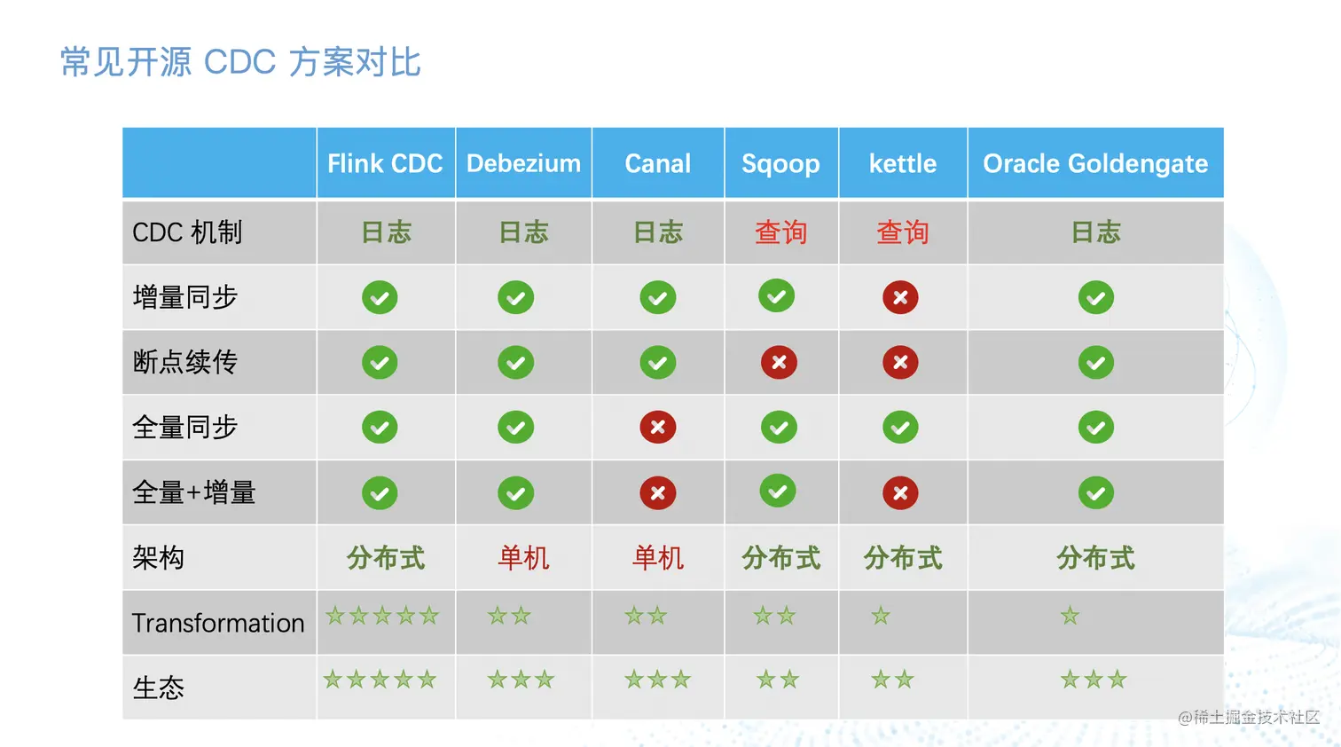 Flinkcdc flinkcdc change data capture cdc 