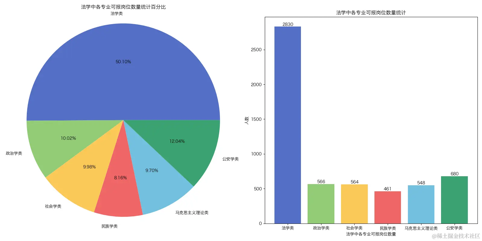 法学中各专业可报岗位数量.png