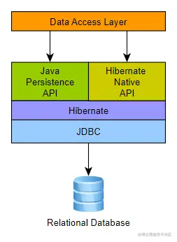 img_spring_data-access-hibernite-archi.png