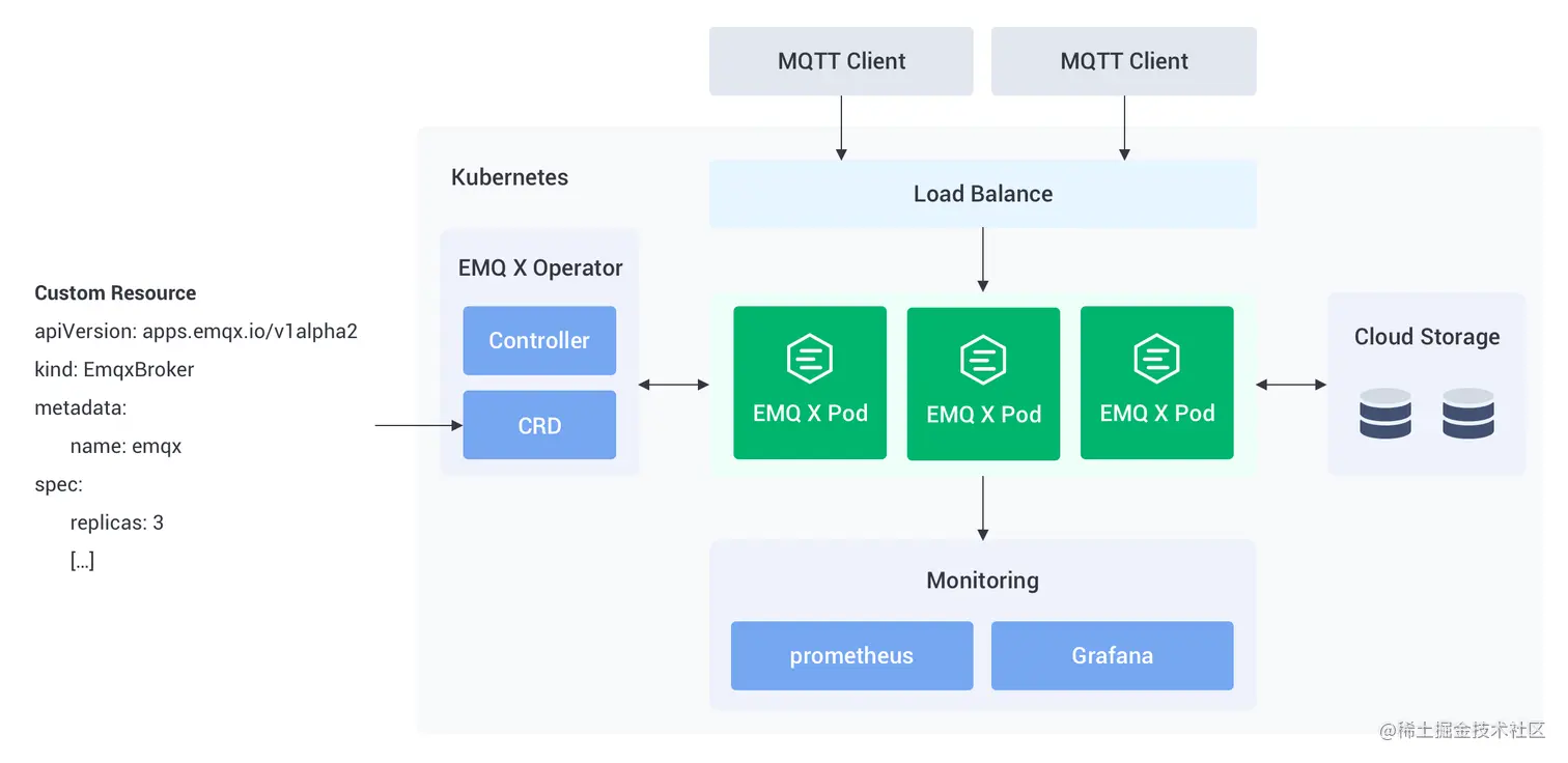 EMQ X Kubernetes Operator