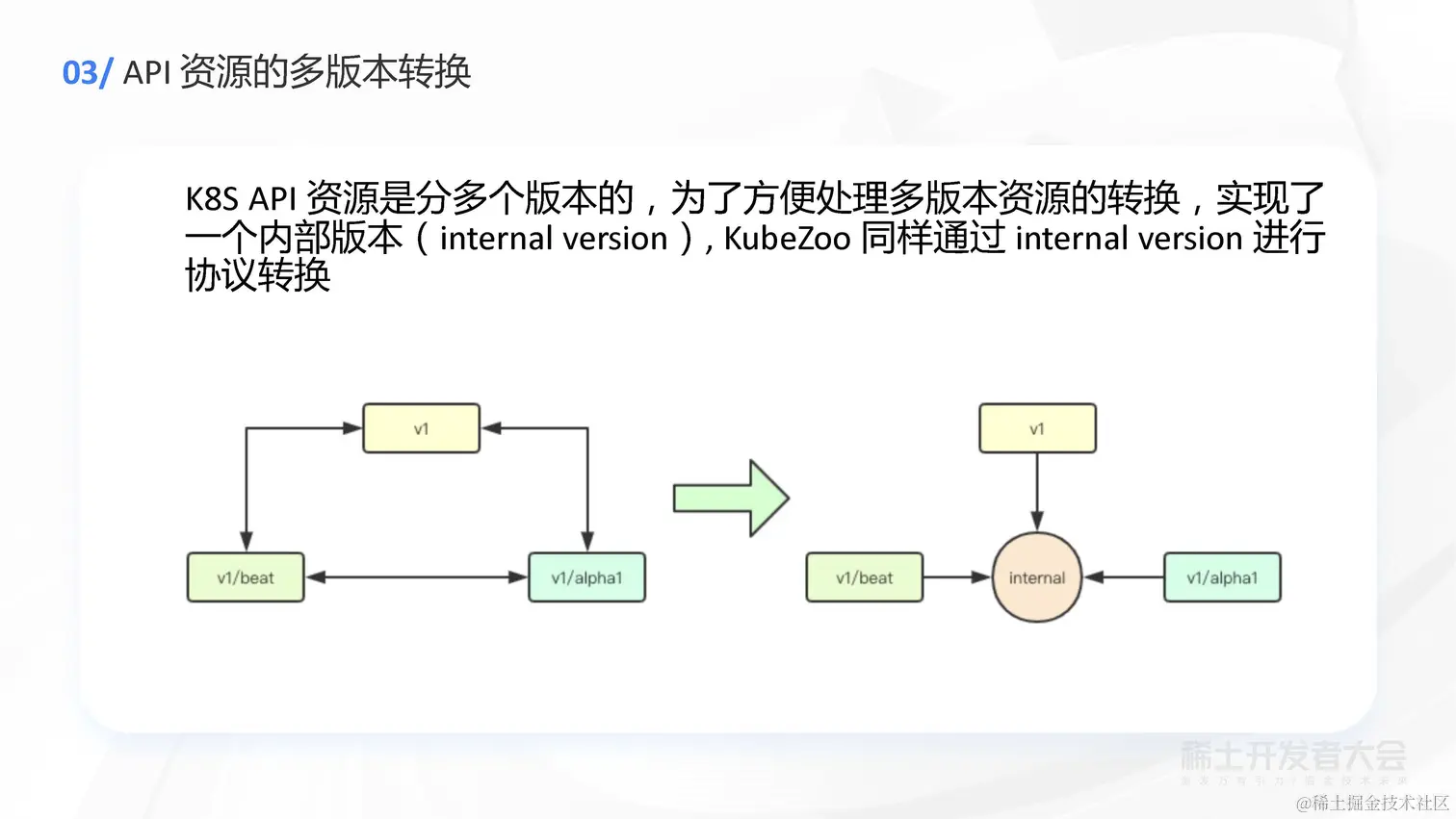 任静思 - 字节跳动轻量级 Kubernetes 多租户方案探索与实践_页面_20.jpg