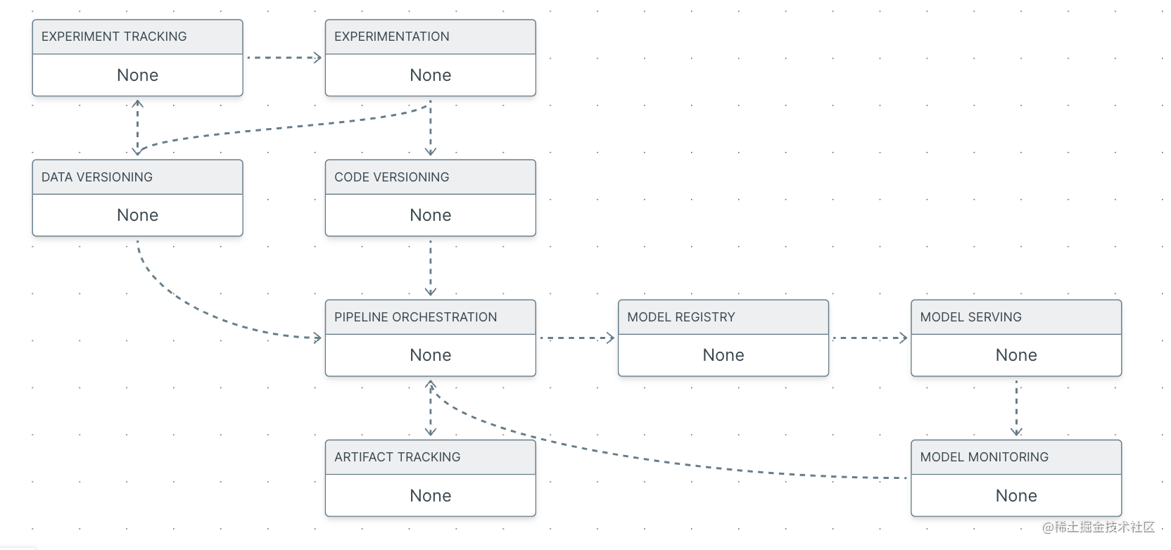 MLOps stack architecture