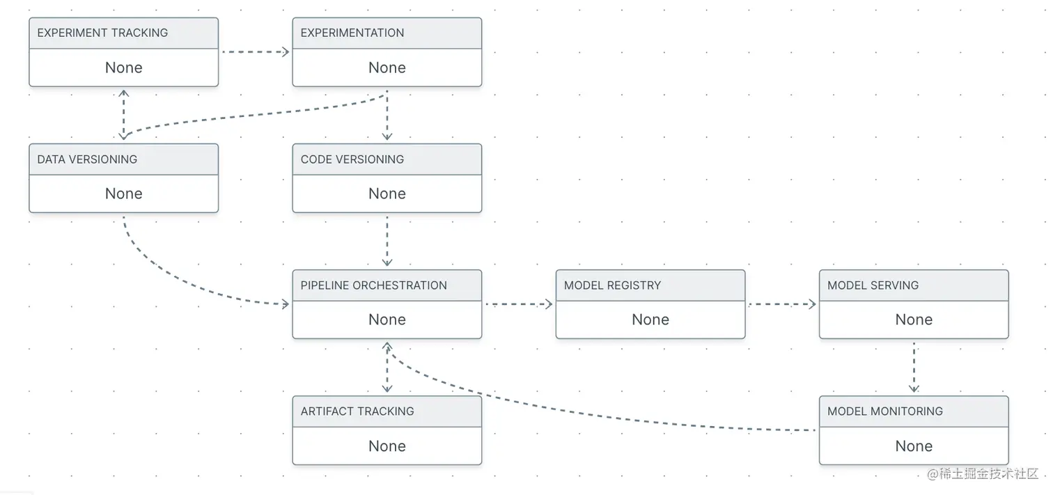 MLOps stack architecture