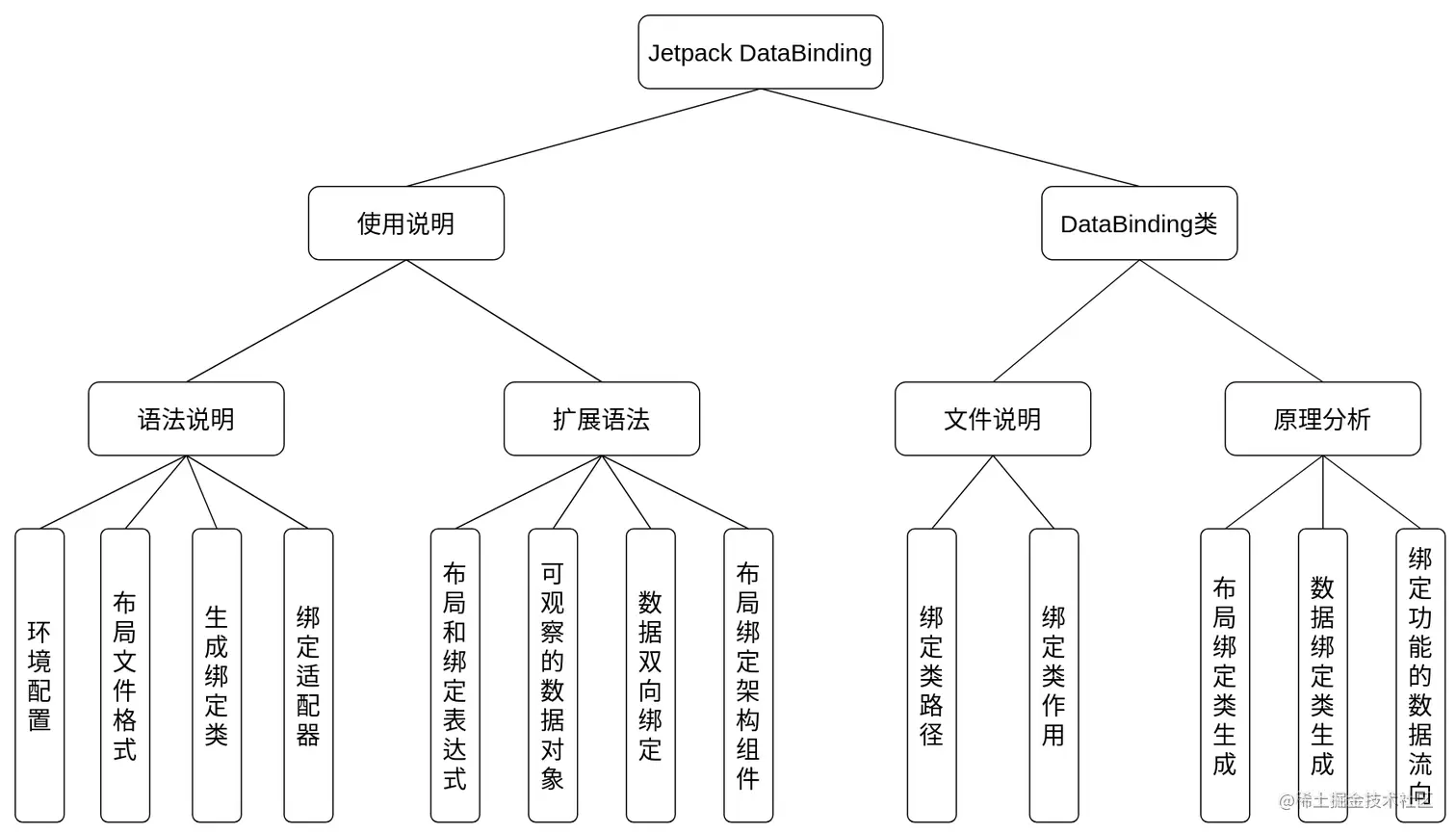 Jetpack DataBinding 概览图