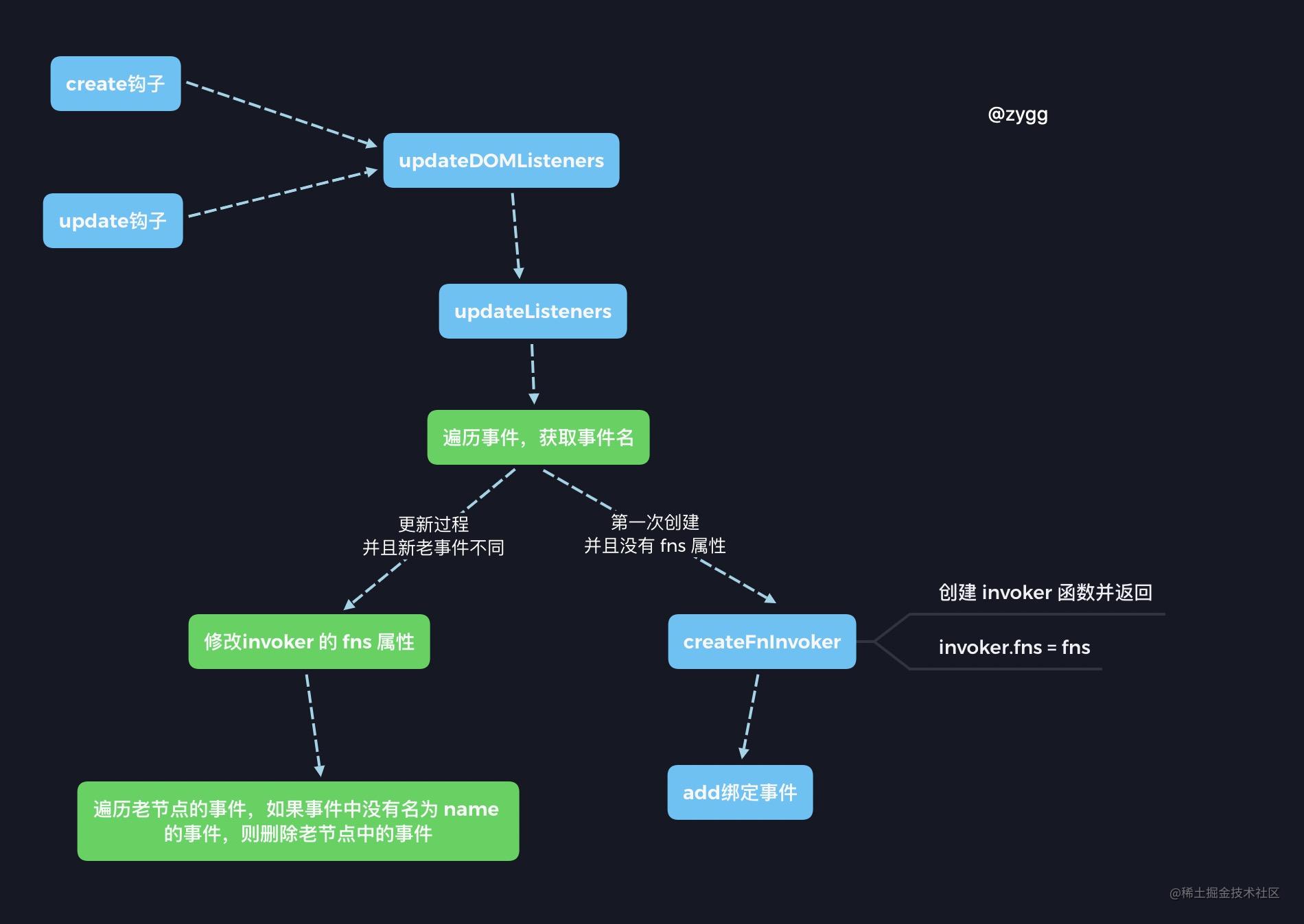 Vue source code (seven) event mechanism - Moment For Technology