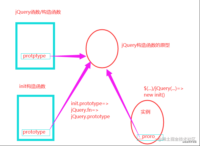 jQuery源码阅读系列——核心架构分析&手写each方法-一一网