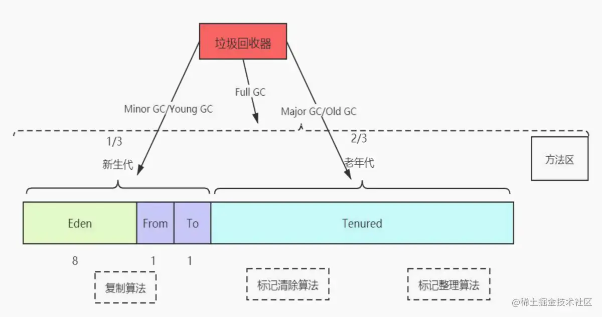 分代回收和收集算法