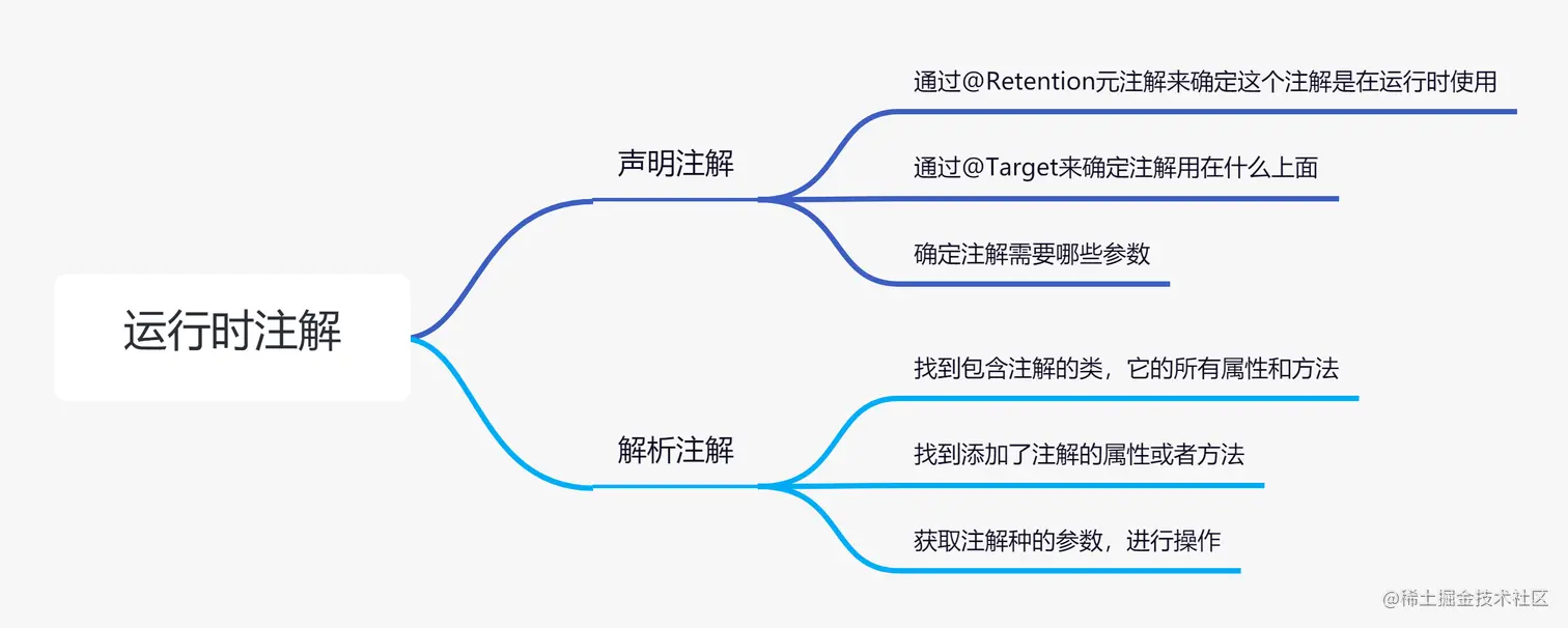 运行时注解.png