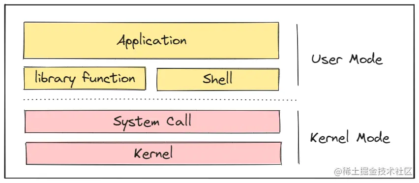 图3：用户态与内核态.png