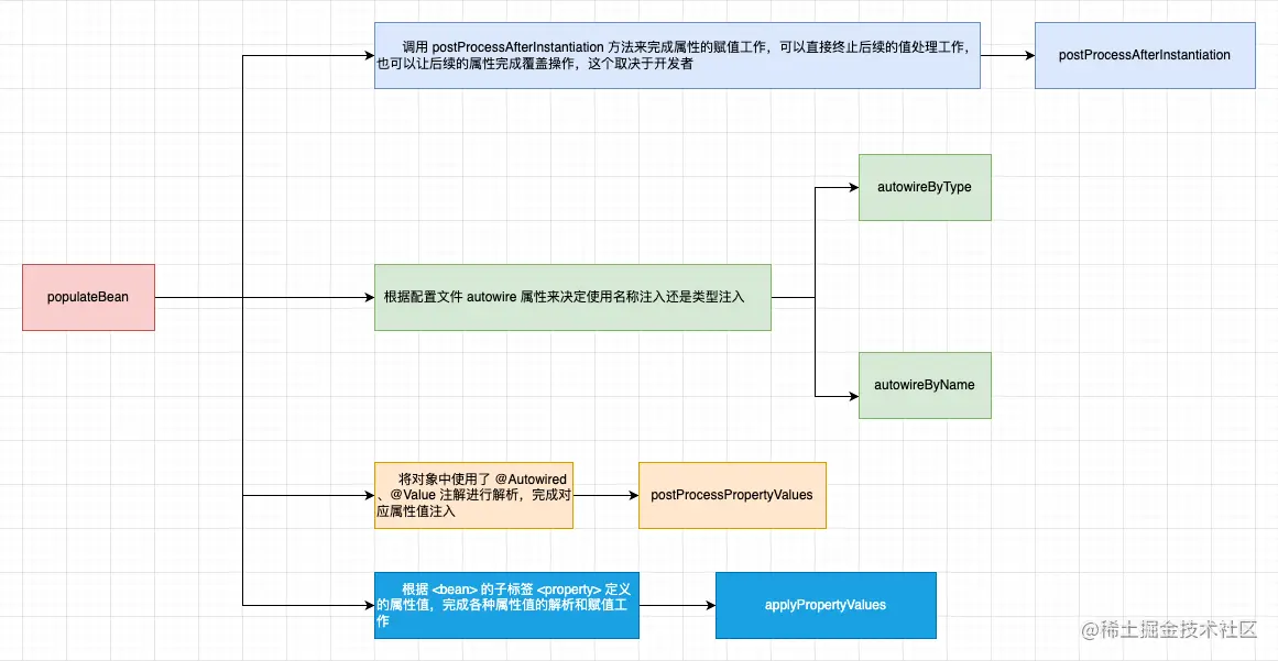 Spring源码1-populateBean.drawio.png