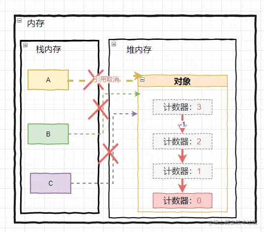 多个对象取消引用