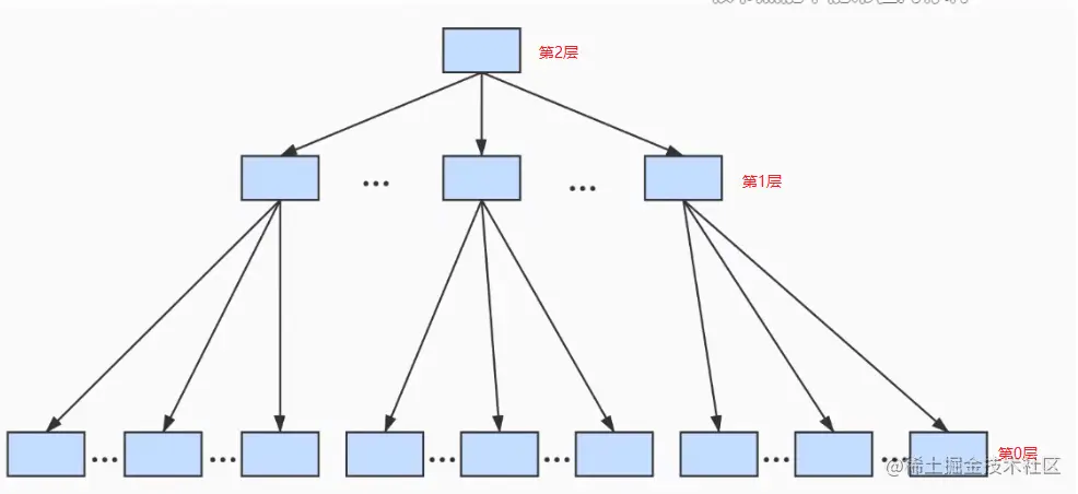InnoDB索引-数据结构原理-B+Tree简易结构.png