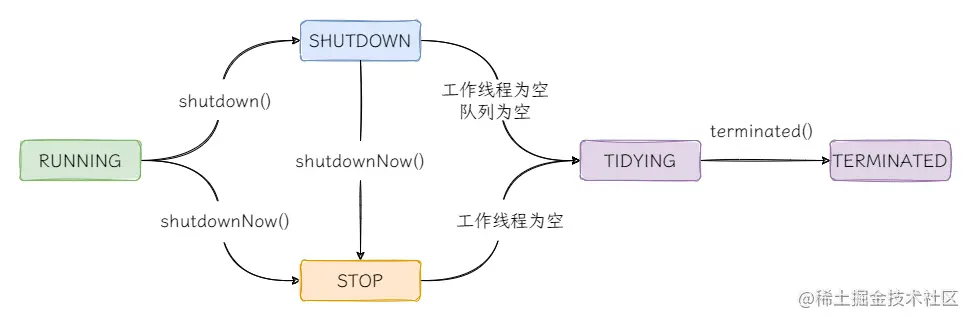 线程池状态转换.png
