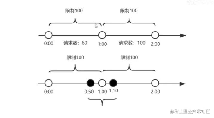 计数器算法