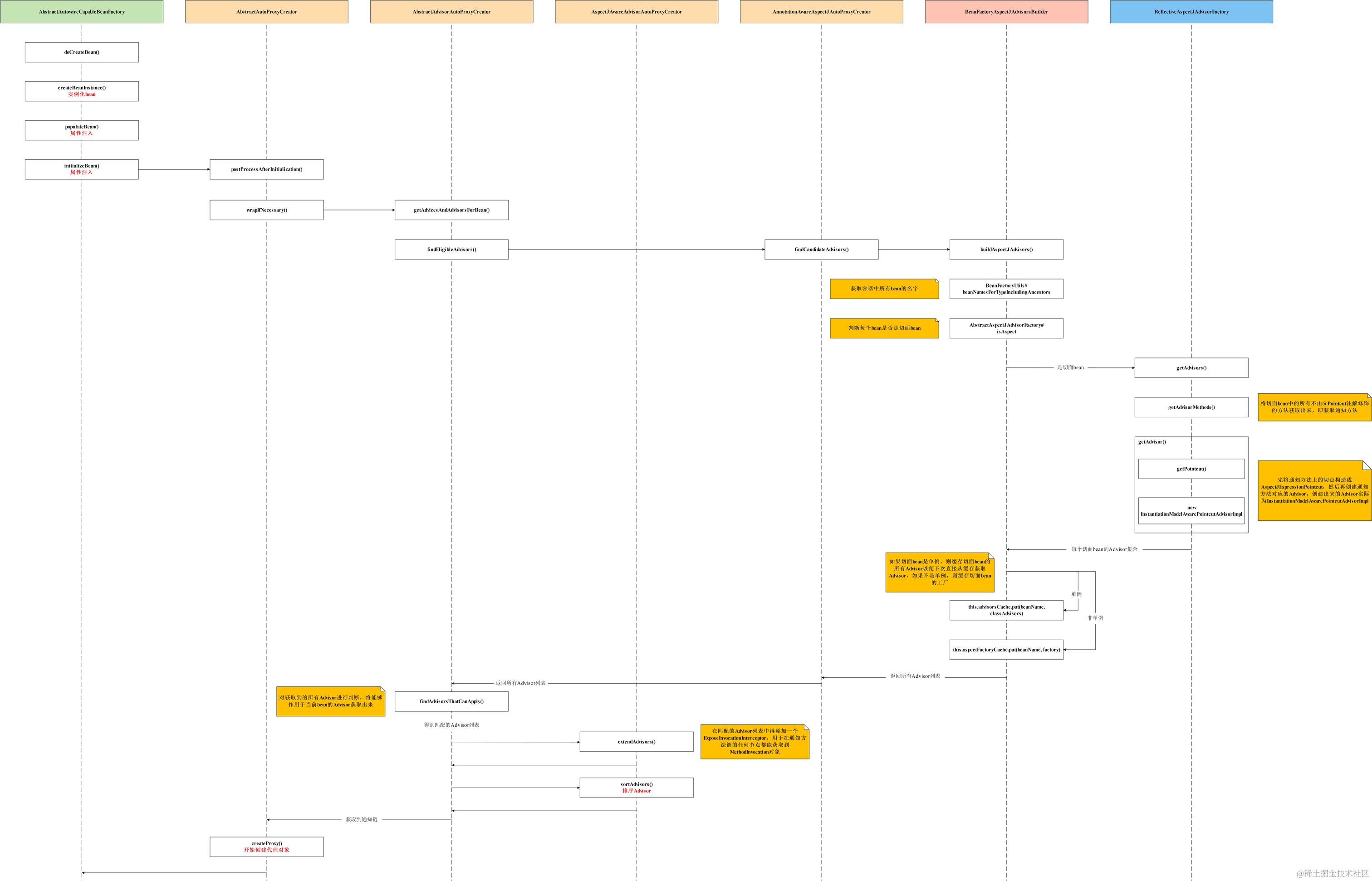 Spring-AOP获取通知方法对象时序图