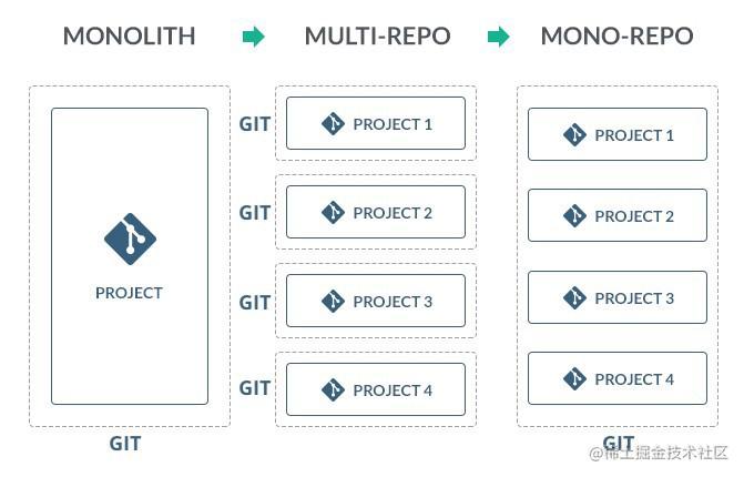 Monorepo's Practice In React Native Project - Moment For Technology