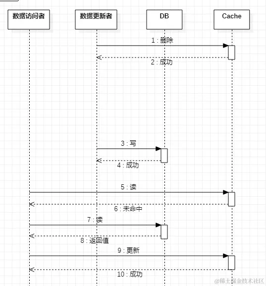先删缓存，后写DB
