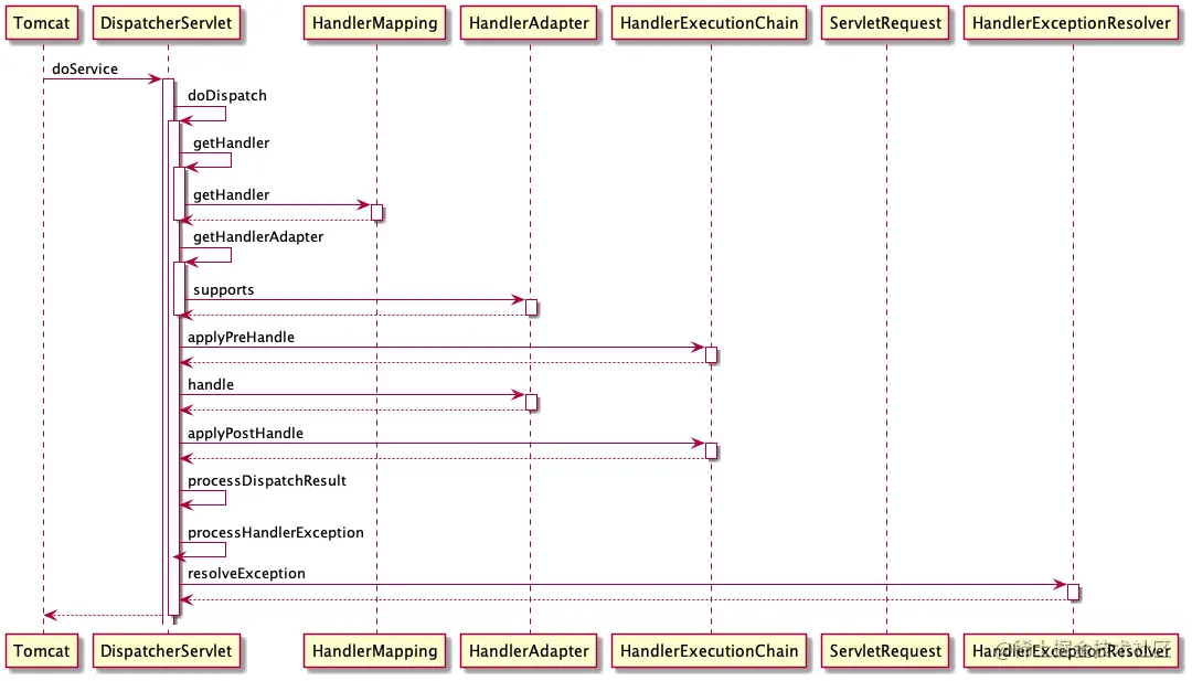 DispatcherServlet_doService.png