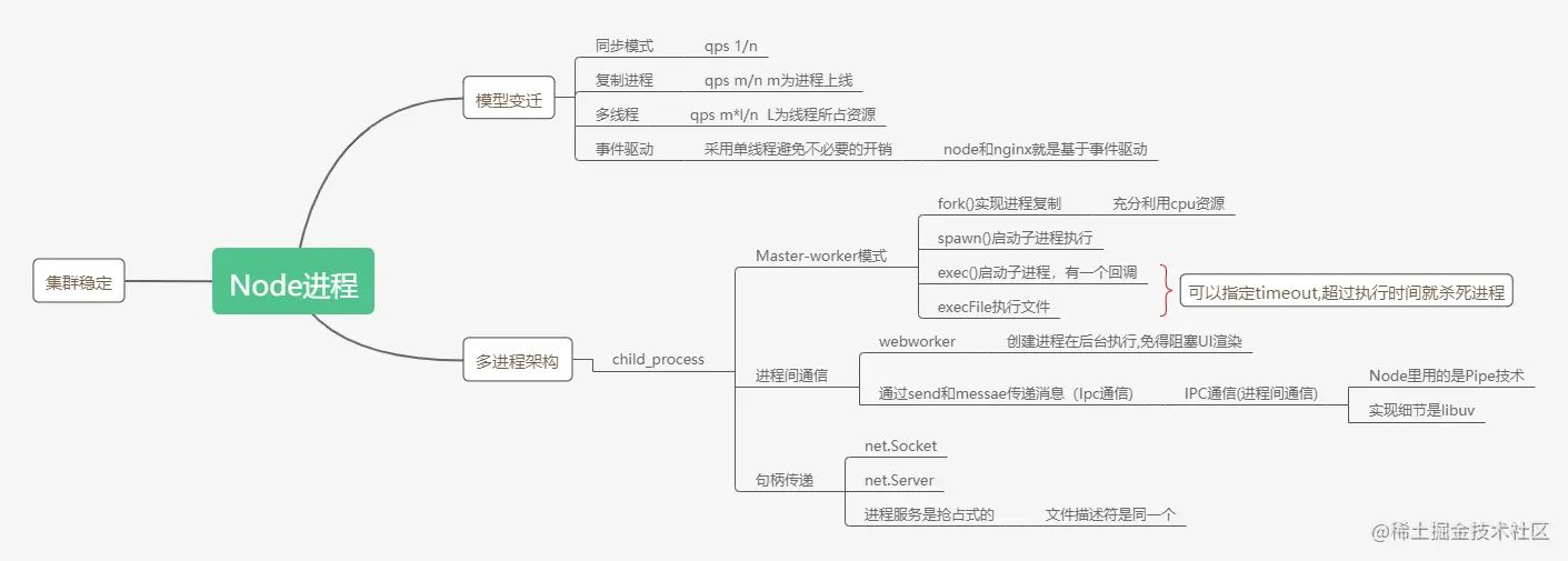 Node进程.png