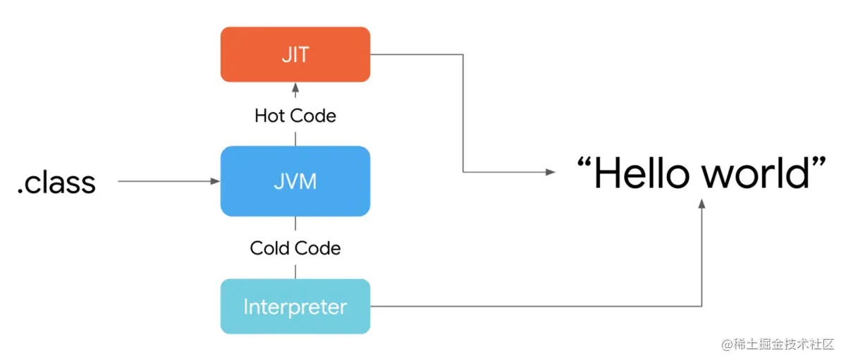 JVM执行引擎解释器