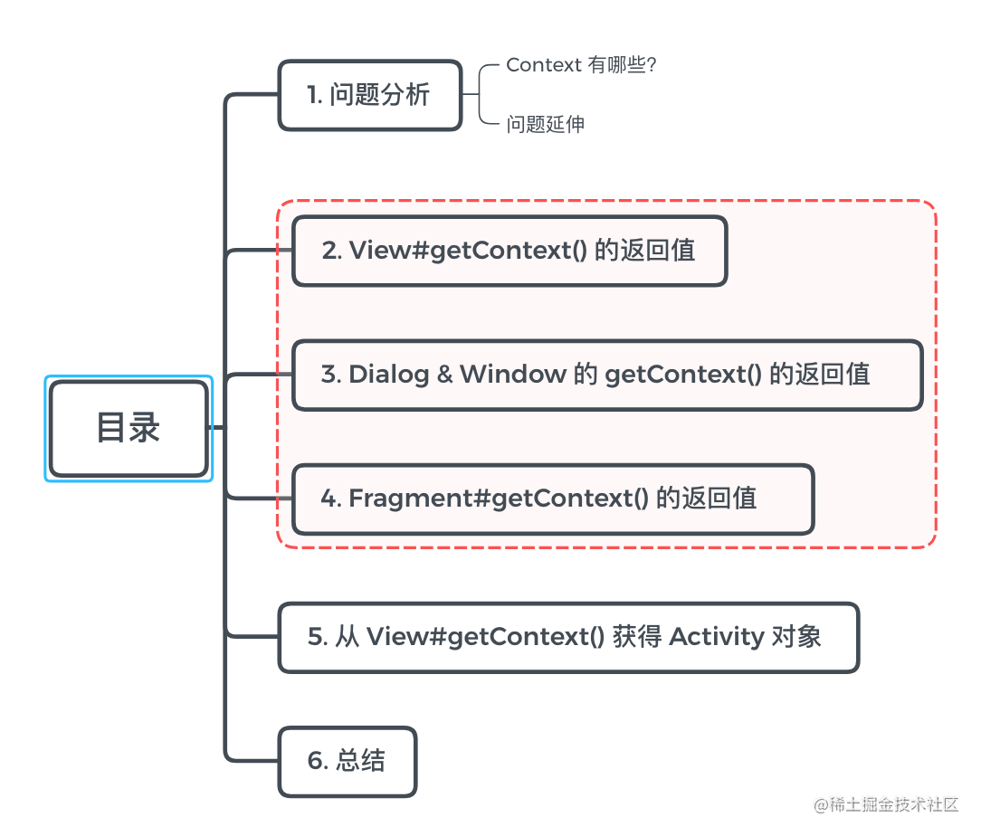 Android View Fragment Window 的getcontext 一定返回activity 吗 掘金