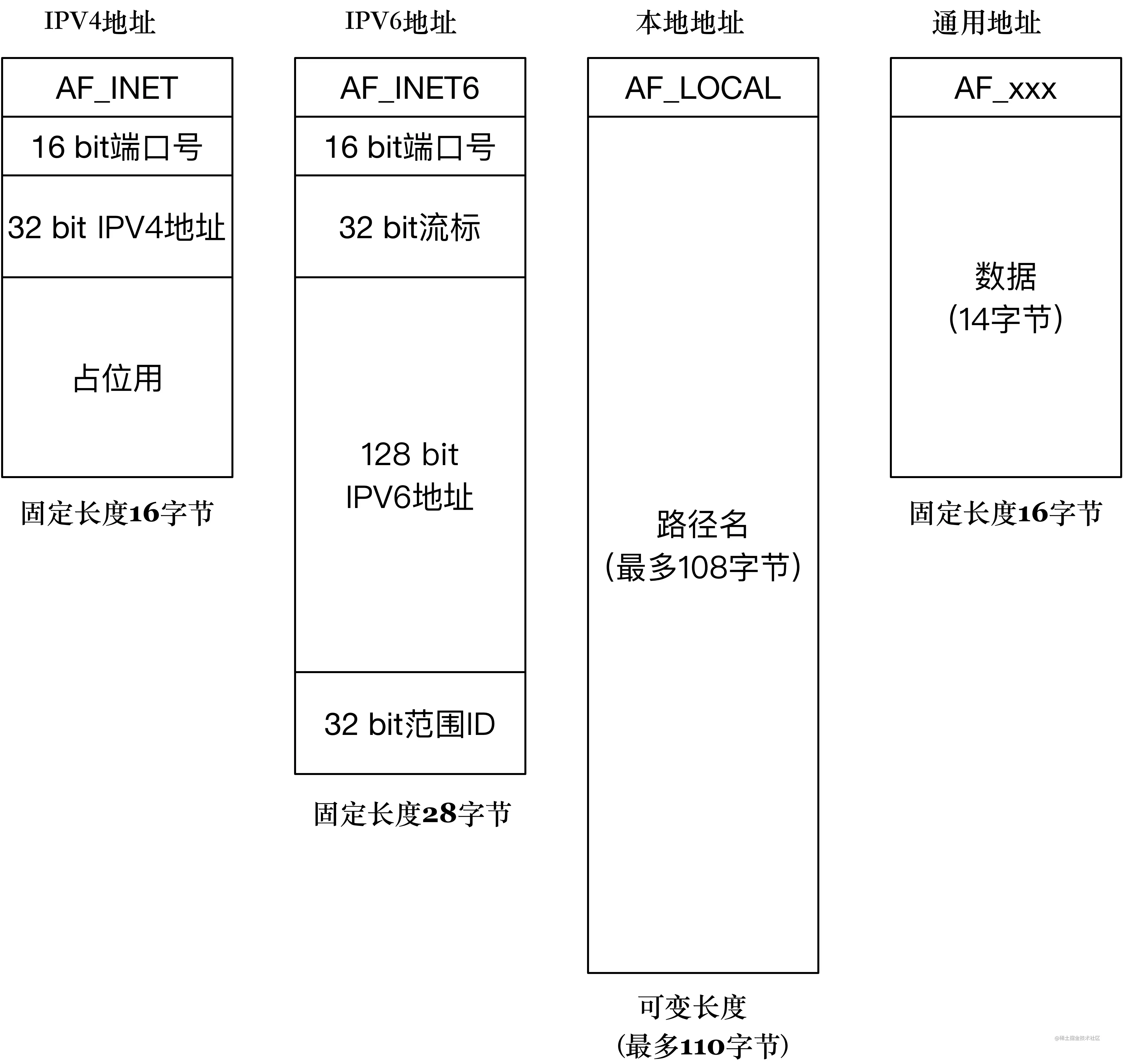 几种socket地址格式的比较.png