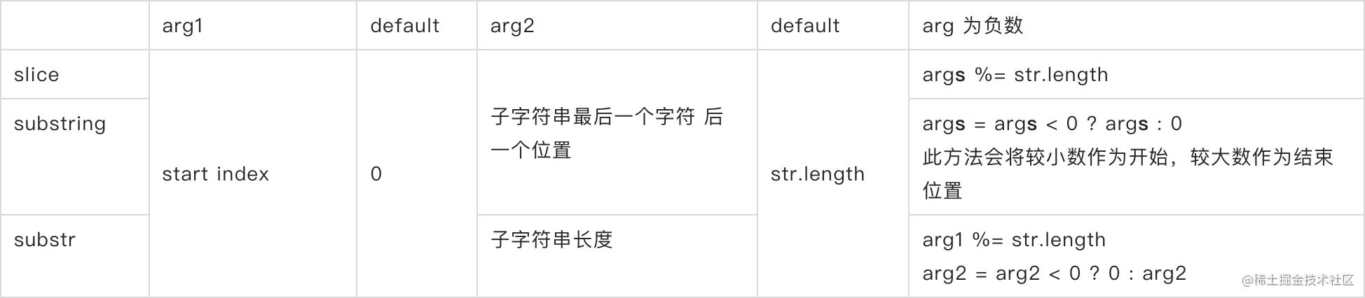 difference-between-substr-substring-slice