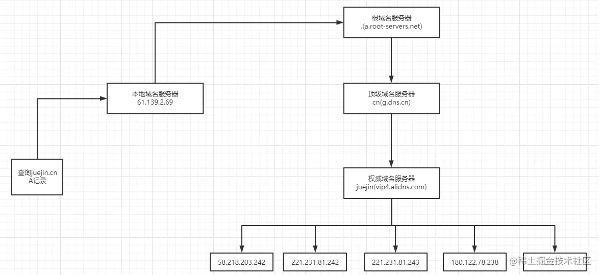 DNS网络协议初探DNS协议初探