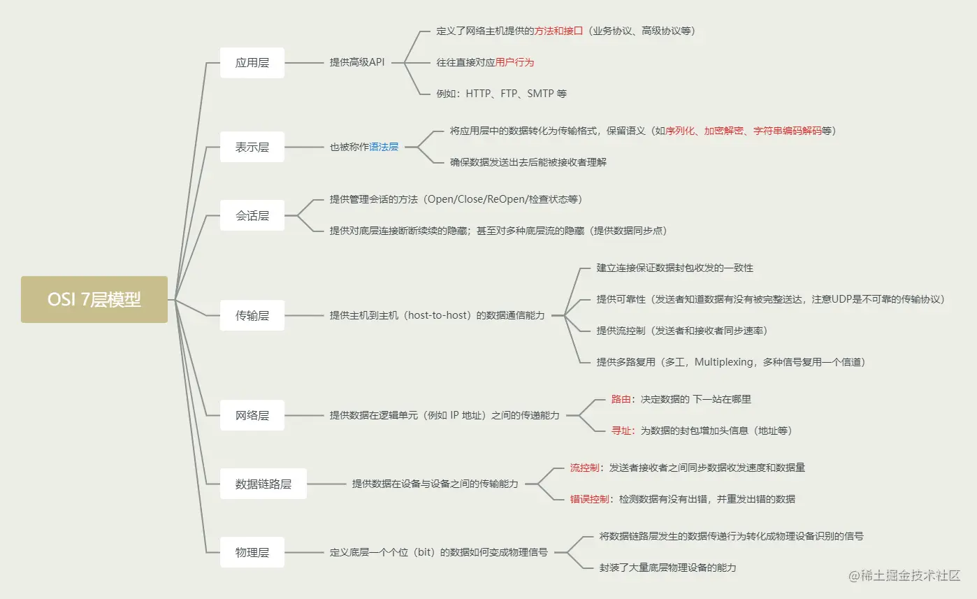 OSI 7层模型.png