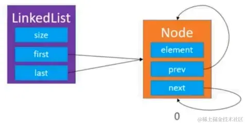 双向循环链表 – 只有1个节点