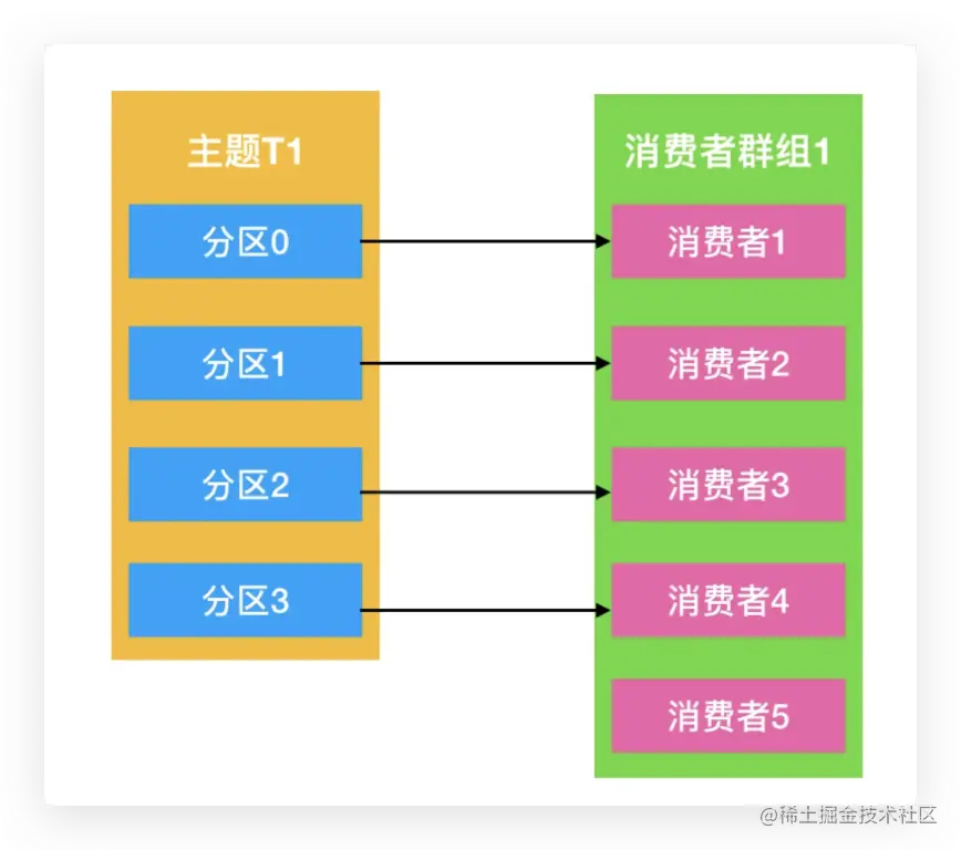 消费者数量超过分区数，多余的消费者会被闲置