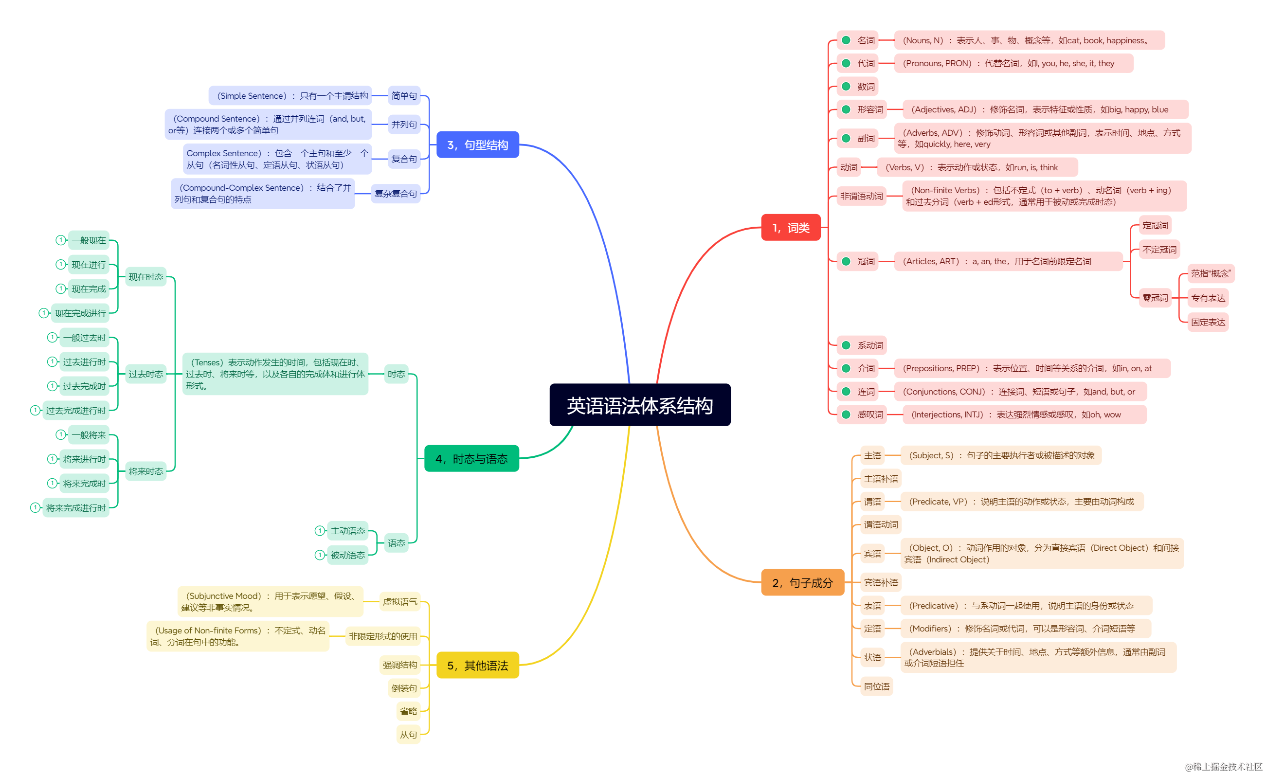 英语语法体系结构 - 句型结构