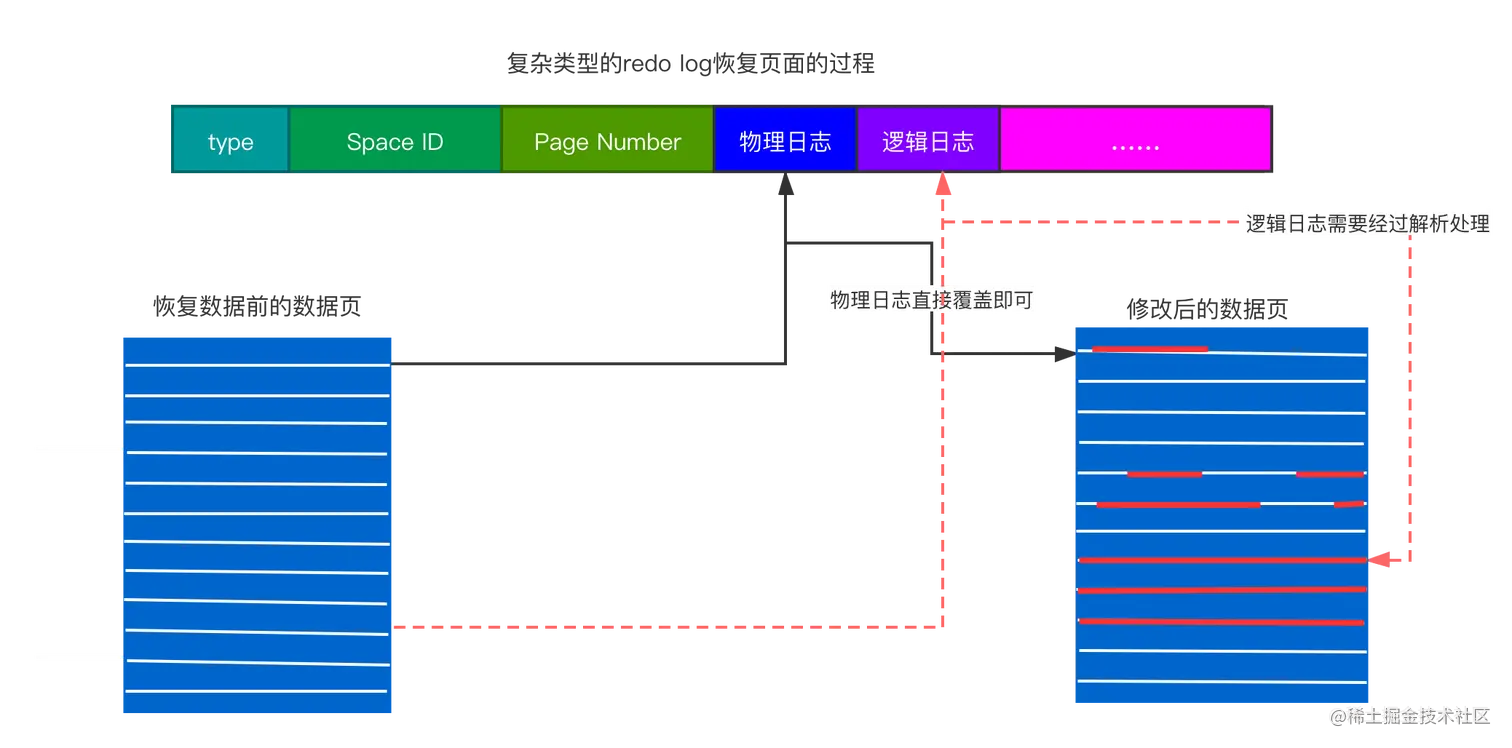 复杂类型的redo log恢复一个数据页的过程