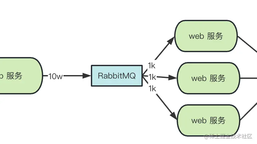 为什么说前端监控系统离不开 RabbitMQ？