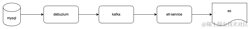 mysql 同步 es流程图.drawio.png