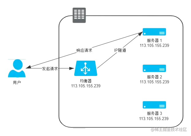 IP 隧道模式的负载均衡.png