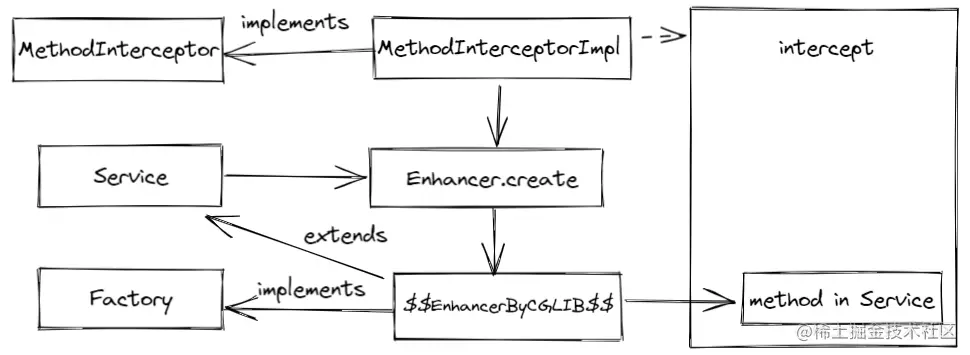 图3. 基于 CGLIB 的动态代理基本流程