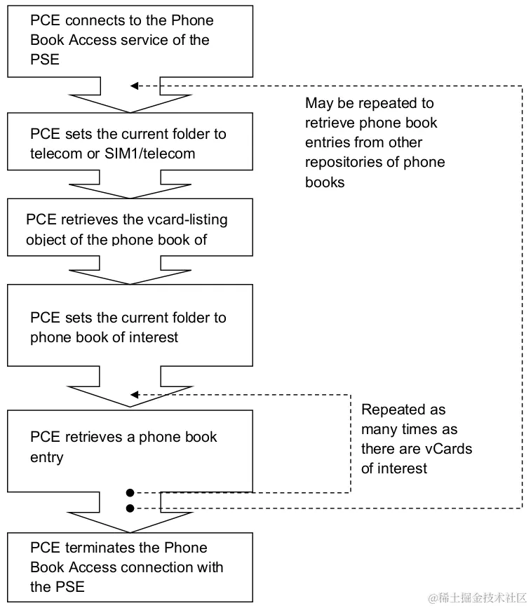 Phone_Book Browsing流程图.png