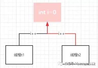 Synchronized原理分析文章简介内容导航什么时候需要用S