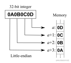 Little-Endian.svg