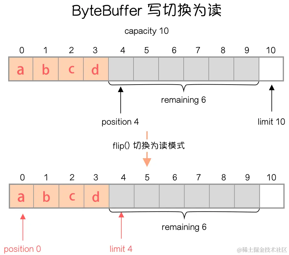 ByteBuffer 写切换为读w.png