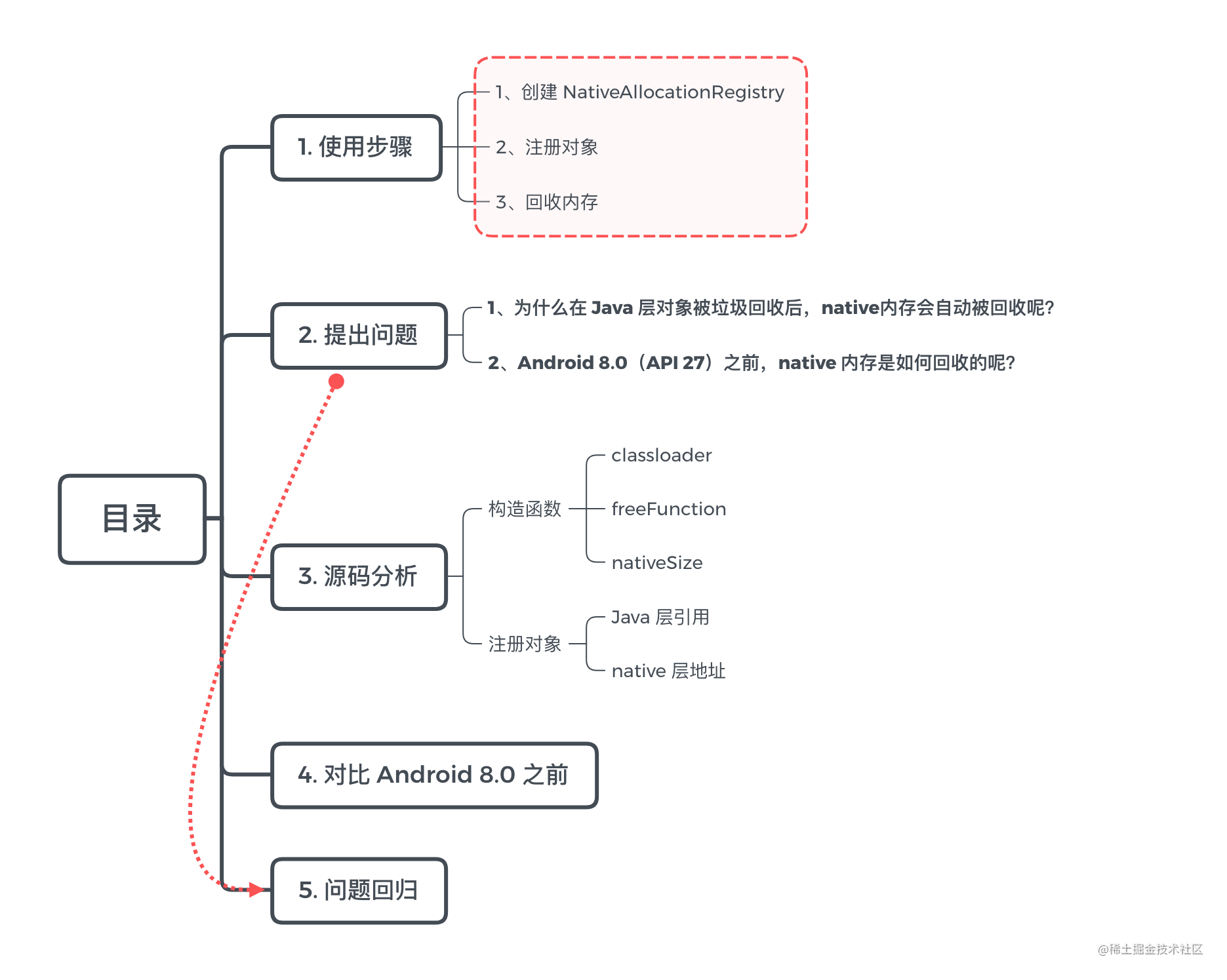 Android | show you understand NativeAllocationRegistry principle and ...