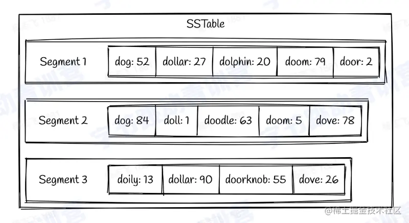 索引设计 - SSTables.png