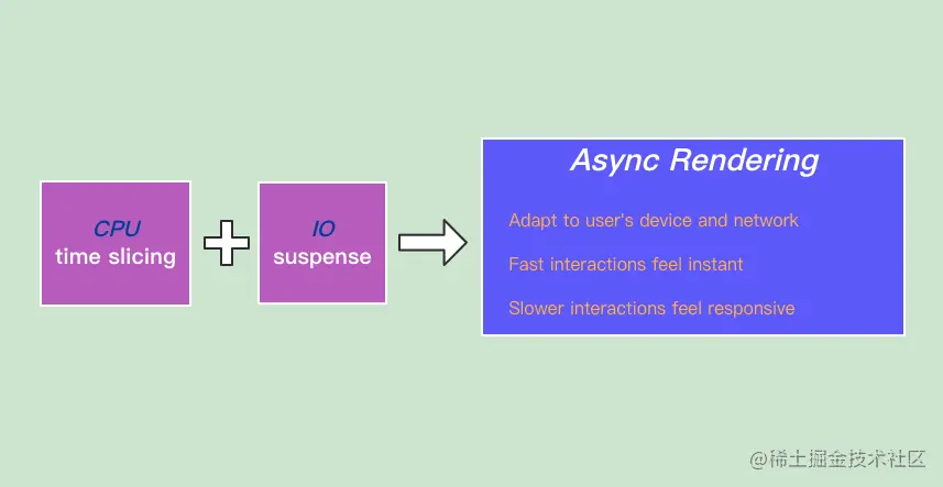 React Async Rendering